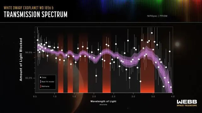 Planeta WD 1856b Dobila „Drugi Život“ — JWST Otkrio Neočekivano Toplu Atmosferu