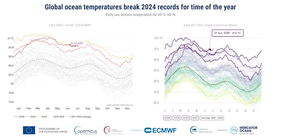 Rekordno Topli Okeani: Copernicus Potvrdio Najviše Junske Temperature Površine Mora