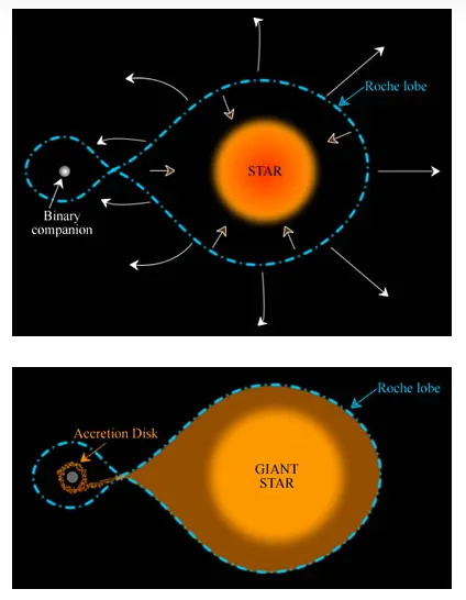 Ples smrti među binarnim zvezdama otkriva izvor retkih interaktivnih supernova