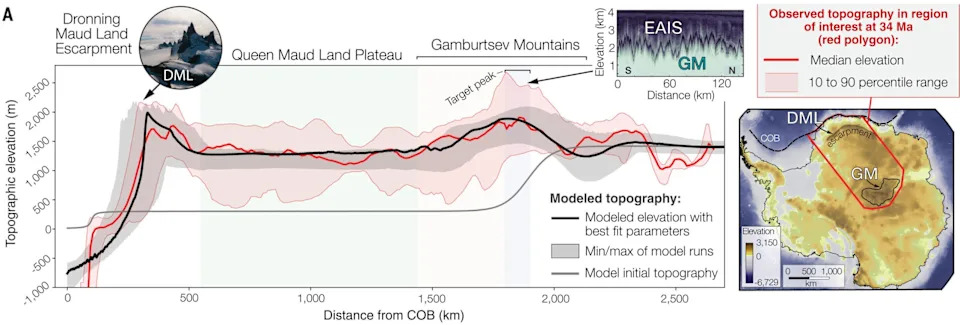 Zašto se Antarktik zaledio pre Arktika: Podizanje tla, a ne samo CO2