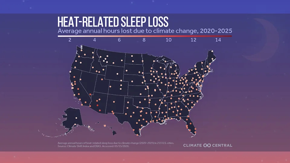 Klimatske promene kradu skoro nedelju dana sna godišnje — analiza Climate Central