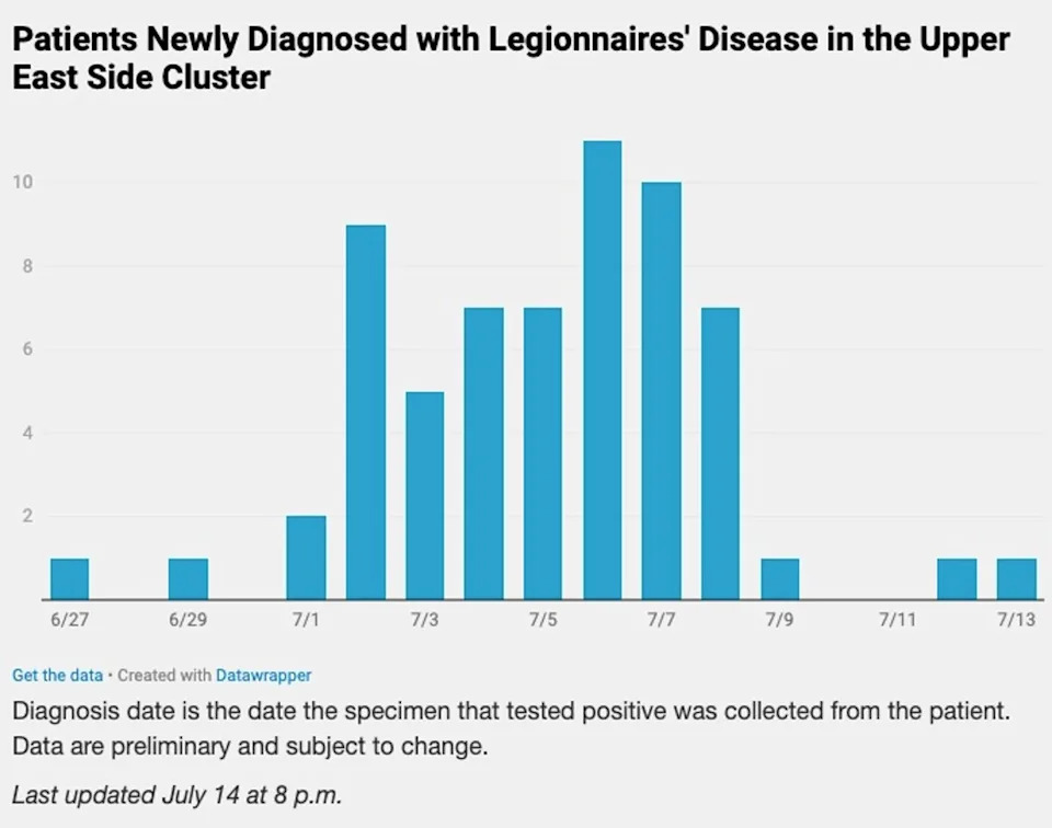 Legionnaires' Outbreak in New York Forces The Met and 75 Other Buildings to Clean Cooling Towers