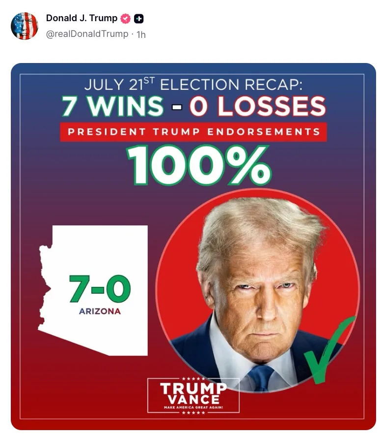 ‘7-0’ for Trump: MAGA-Endorsed Candidates Sweep Arizona Primaries — Ex-NFL Kicker, Incumbents Win