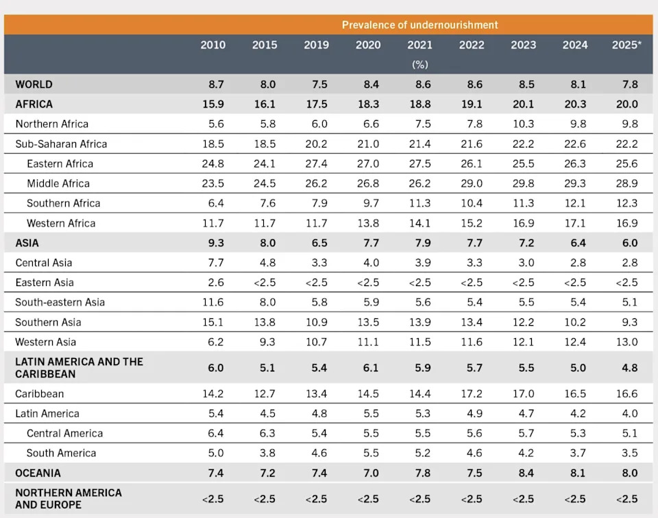 Globalna glad pala na 7,8% u 2025. — značajan napredak, ali cilj 'nula glad' je daleko