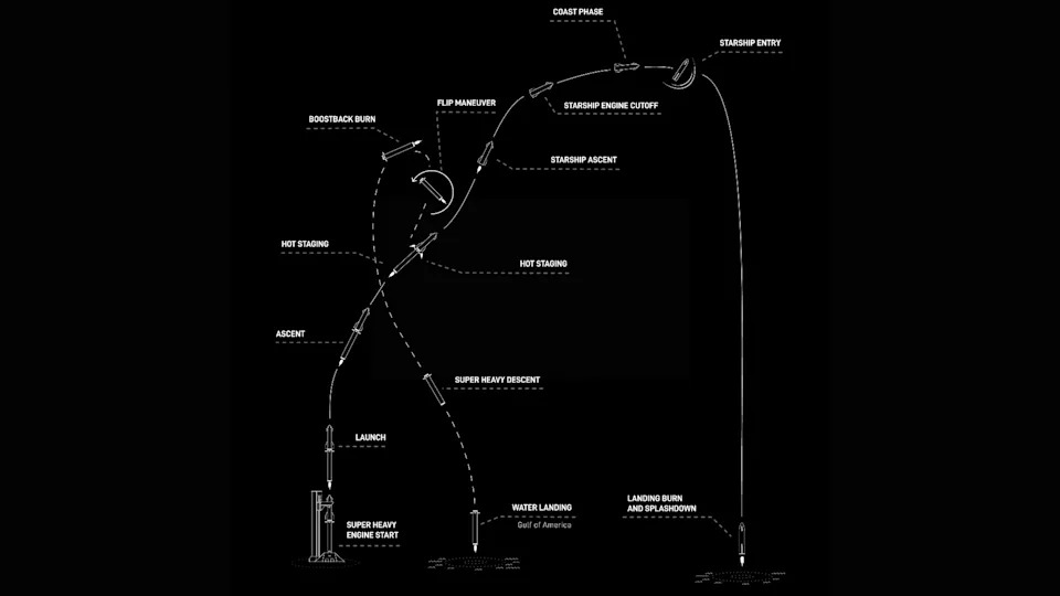 Starship Flight 13: Kada i gde gledati lansiranje — kompletan raspored misije