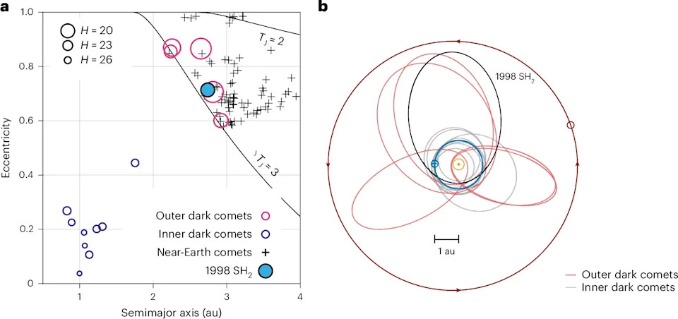 1998 SH2 — Asteroid Koji Se Ispostavio Kao Prikrivena Kometa: Zašto Je To Važno
