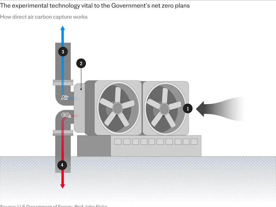 Is This Labour’s Boldest Net Zero Gamble? Britain’s Push To Pull CO₂ From The Air
