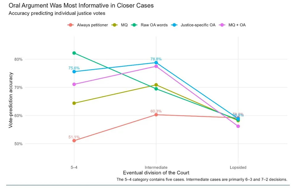 Can Oral Argument Predict the Supreme Court? Evidence From 56 Cases