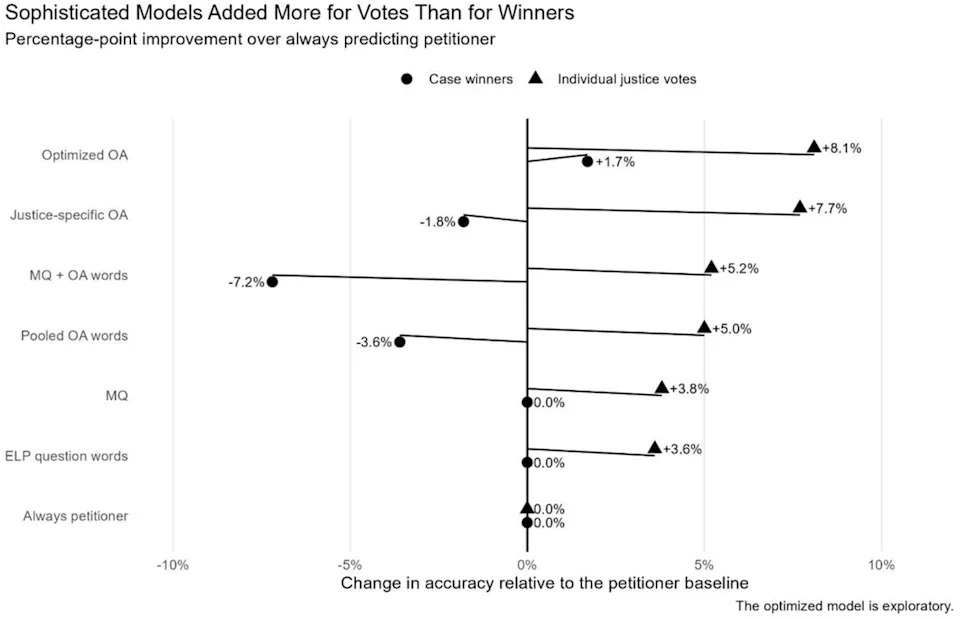 Can Oral Argument Predict the Supreme Court? Evidence From 56 Cases