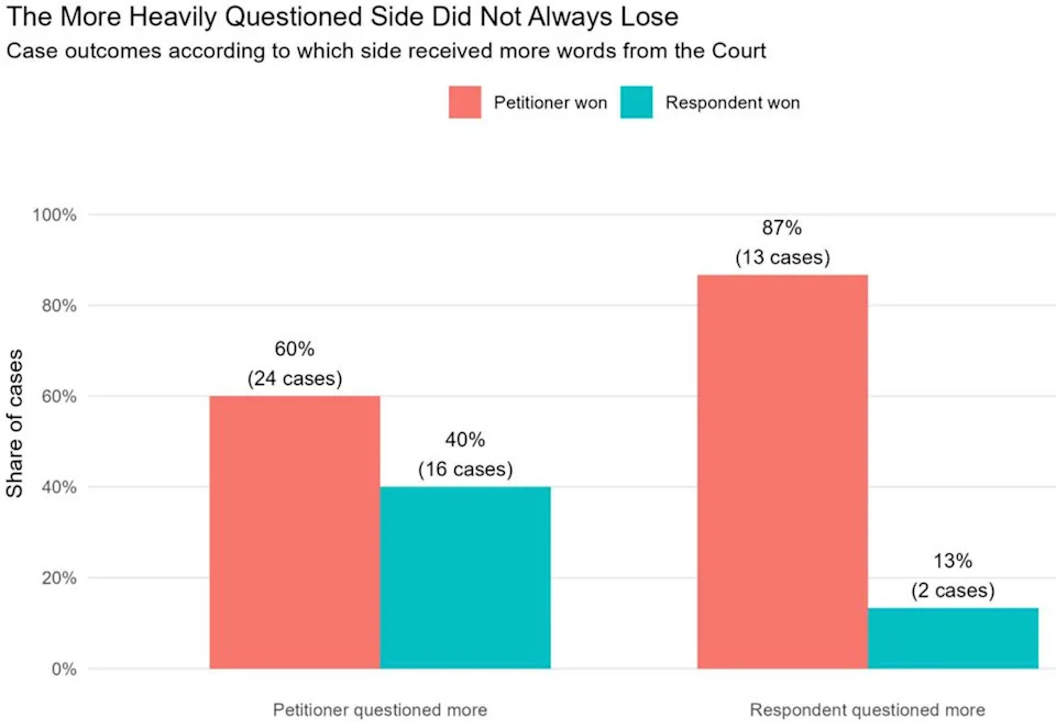 Can Oral Argument Predict the Supreme Court? Evidence From 56 Cases