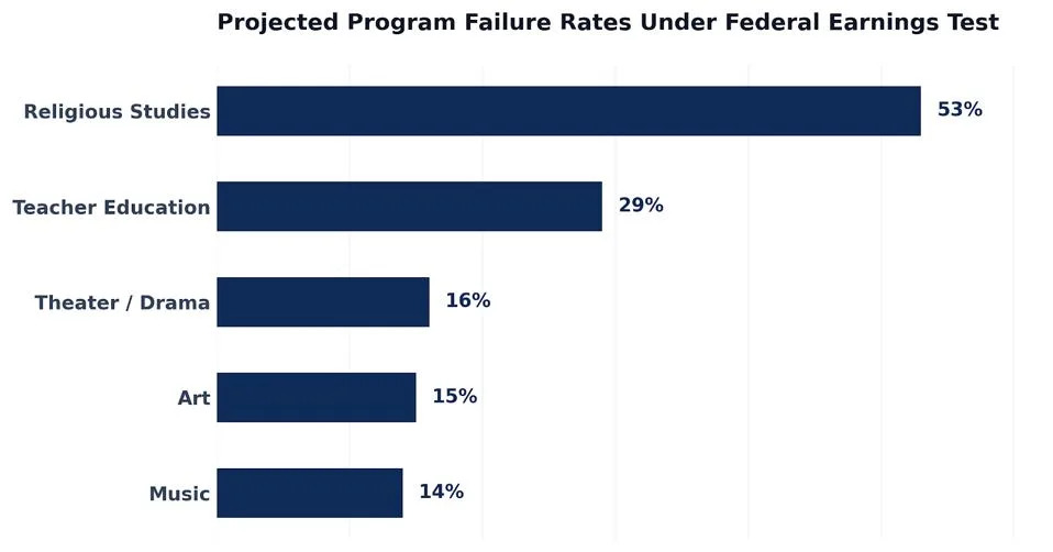 The Earnings Accountability Test: How a 'Do No Harm' Rule Could Gut Majors