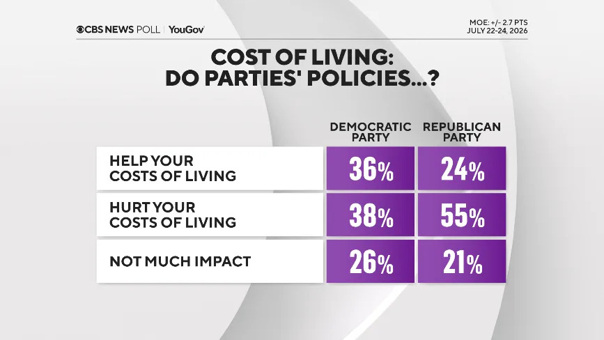 Poll Analysis: Voters Say Paychecks Are Falling Behind — Neither Party Seen as a Fix