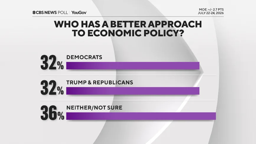 Poll Analysis: Voters Say Paychecks Are Falling Behind — Neither Party Seen as a Fix
