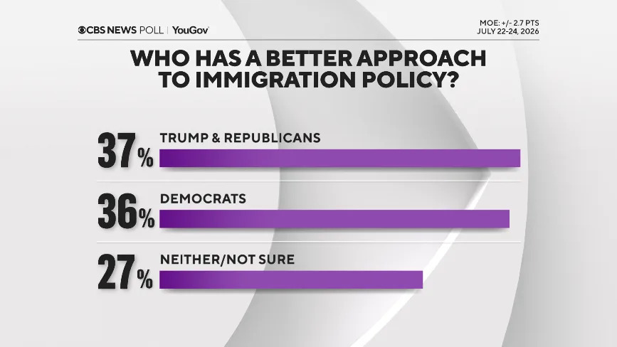 Poll Analysis: Voters Say Paychecks Are Falling Behind — Neither Party Seen as a Fix
