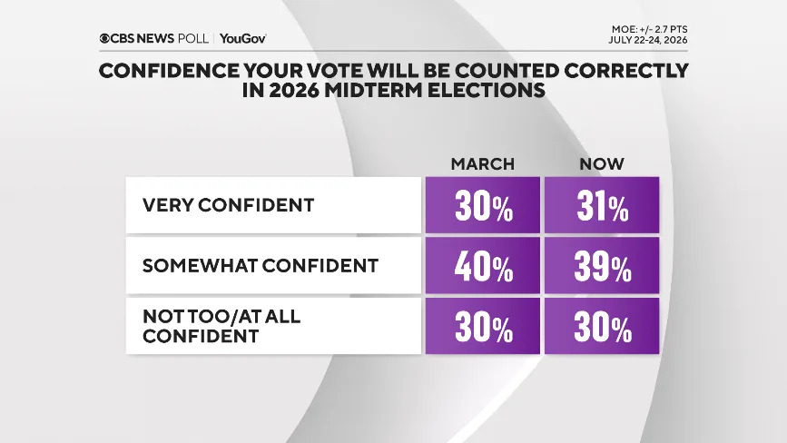 Poll Analysis: Voters Say Paychecks Are Falling Behind — Neither Party Seen as a Fix