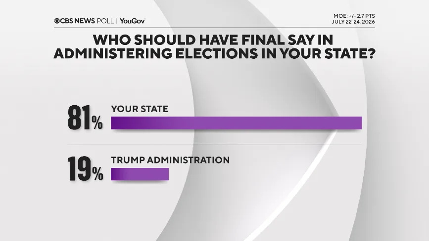 Poll Analysis: Voters Say Paychecks Are Falling Behind — Neither Party Seen as a Fix