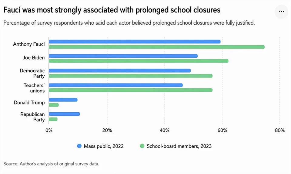 Opinion: National Surveys Found Most Americans Viewed Fauci As The 'Dr. No' On Reopening Schools — And That Perception Mattered