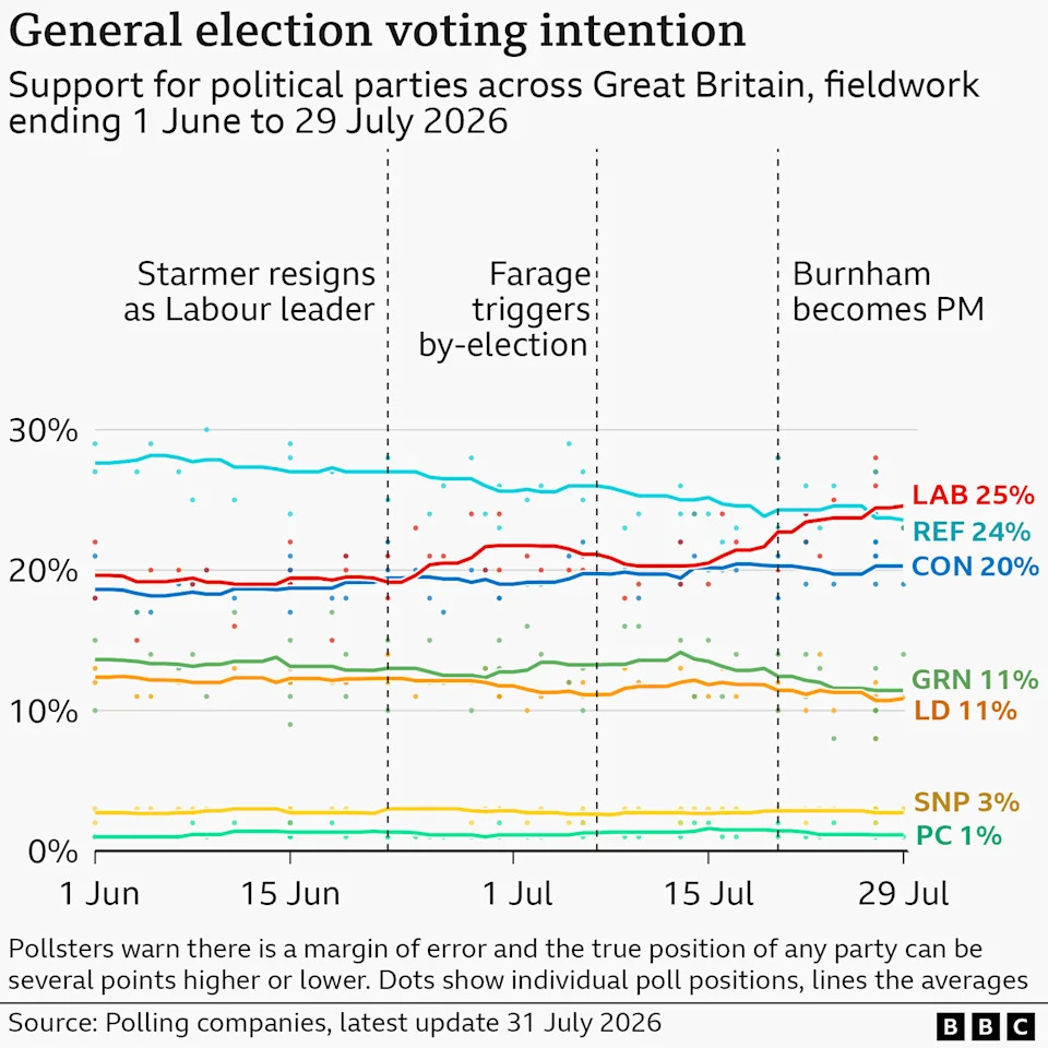 Sir John Curtice: The 'Burnham Bounce' Is Real — But Modest and Fragile
