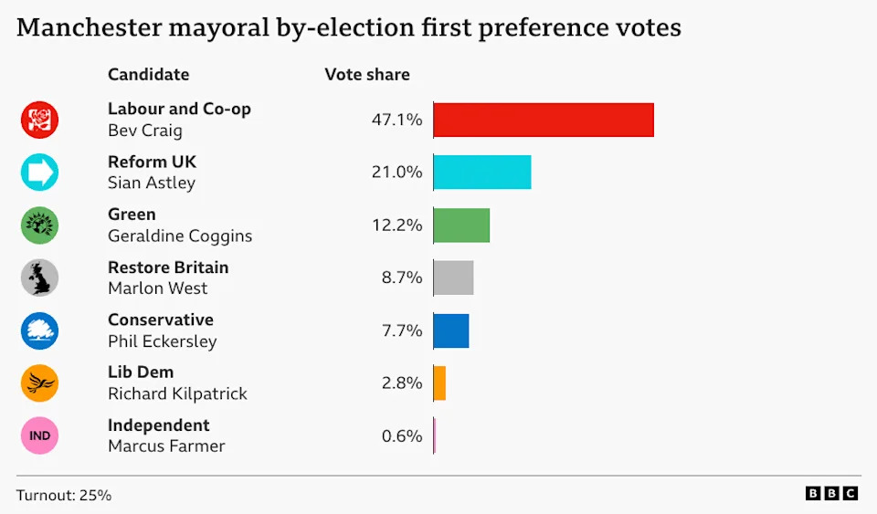 Sir John Curtice: The 'Burnham Bounce' Is Real — But Modest and Fragile