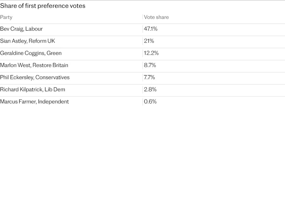 Labour's Manchester Victories Increase Odds Of A Snap General Election