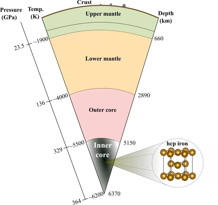 Deep Secrets of Earth's Core: Abundant Superionic Hydrogen—HCP Phase Likely Dominant