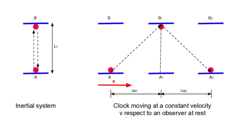 How a Photon Can Cross a Billion Light-Years in “No Time” — The Relativity Behind It