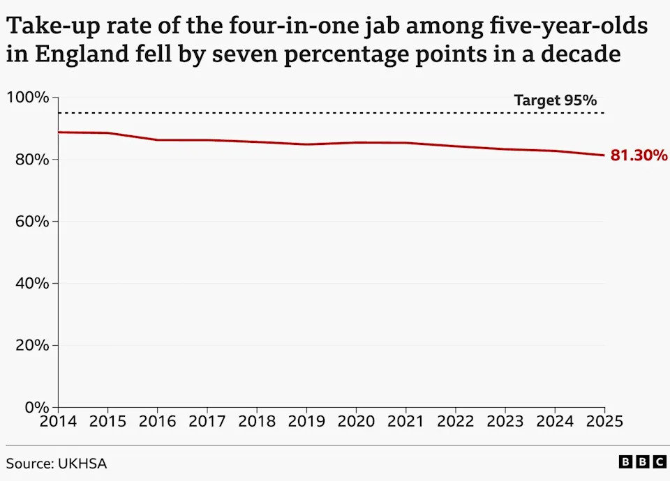 Why Britain’s Childhood Vaccination Rates Are Falling — And How Local Clinics Could Reverse The Trend