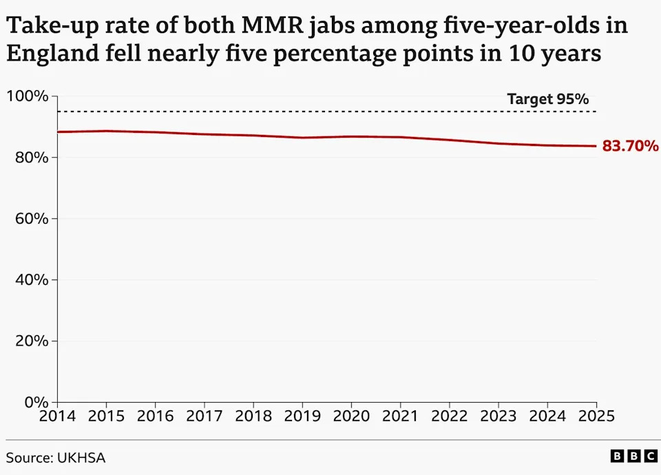 Why Britain’s Childhood Vaccination Rates Are Falling — And How Local Clinics Could Reverse The Trend