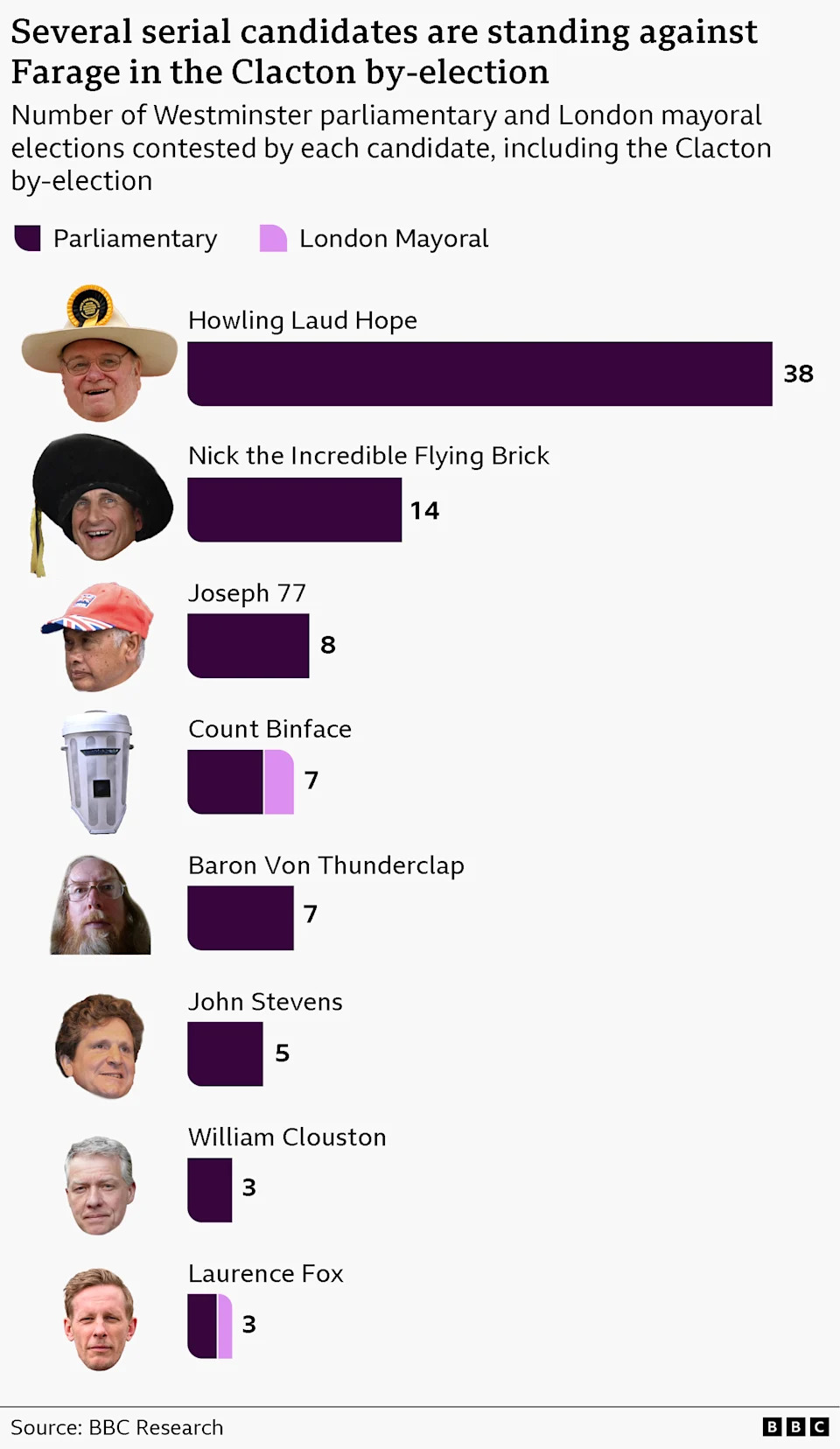 Record Field Of 34 Candidates Faces Nigel Farage In Clacton By-Election