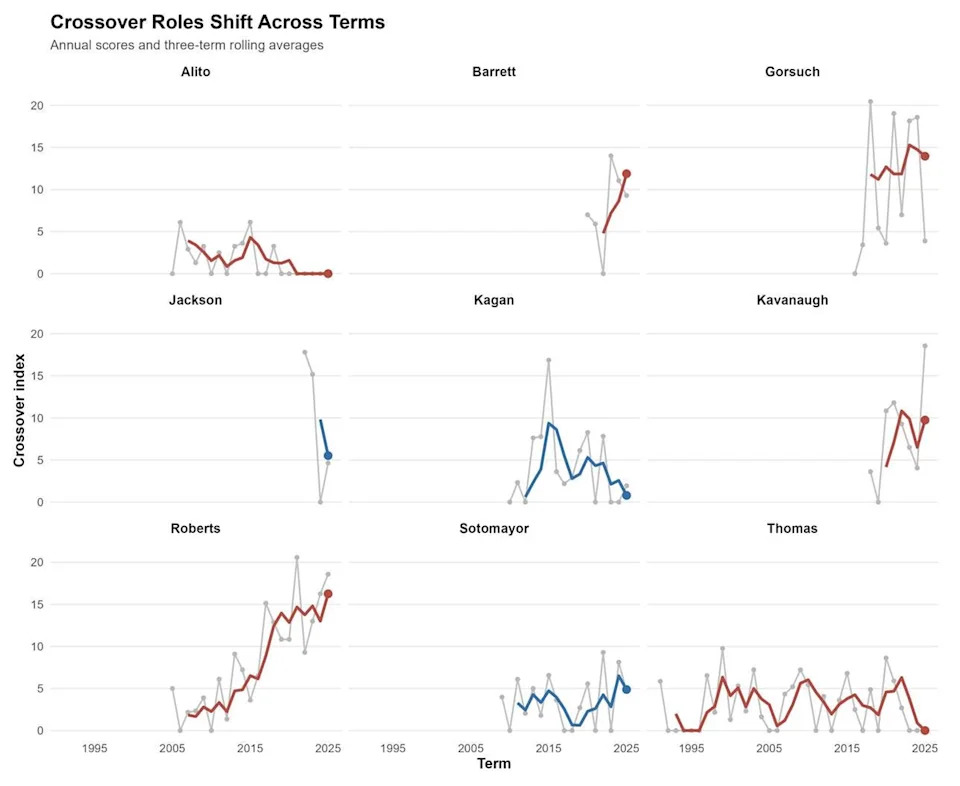Beyond the 'Swing' Justice: How Roberts, Gorsuch and Others Reshape Supreme Court Coalitions