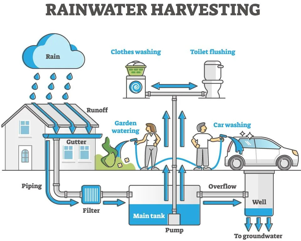 Emerging Water Solutions for Carbon Reduction and Ecosystem Recovery
