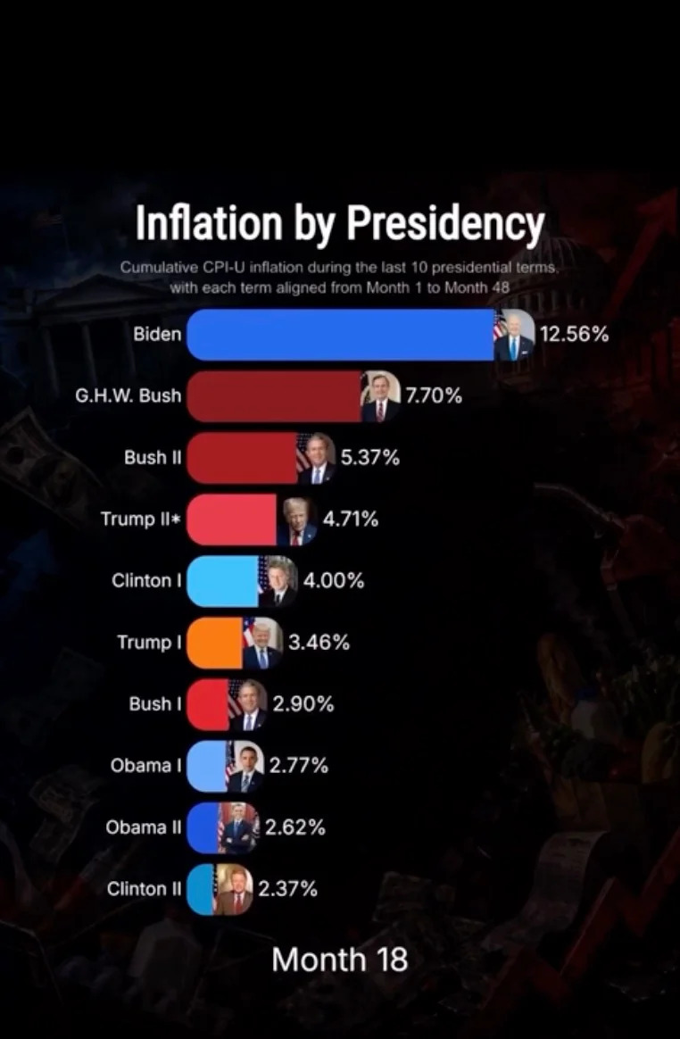 Trump Posts Misleading Inflation Chart Claiming 4.71% at Month 18 — Graphic Assumes Flat Inflation Through Month 48