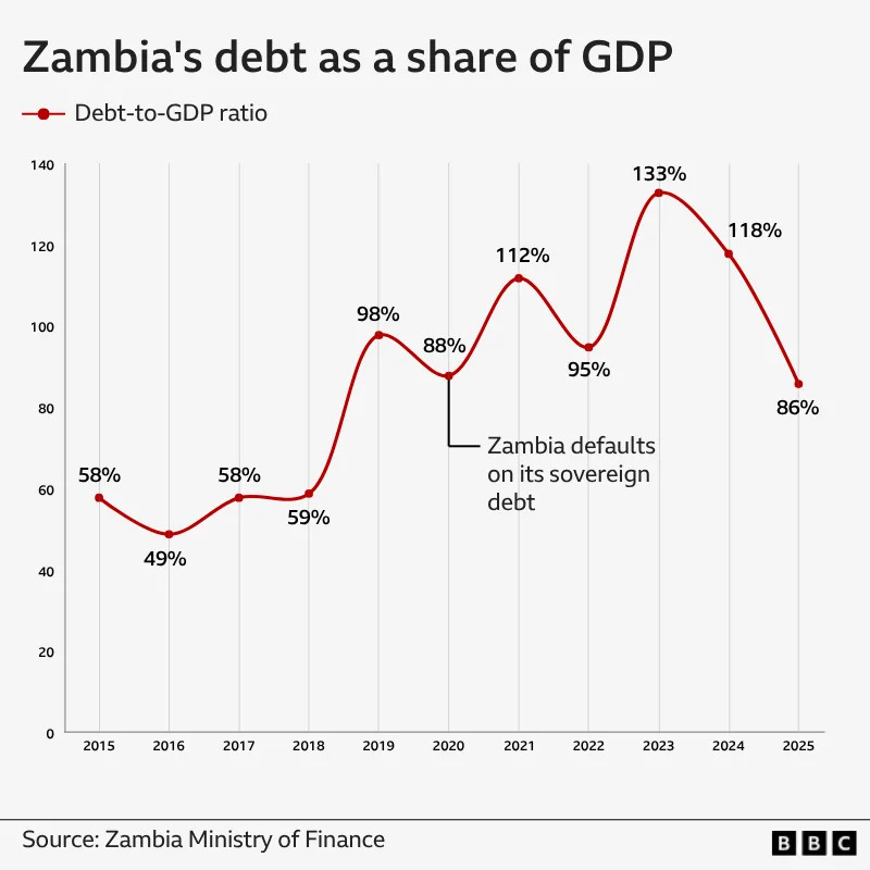 Burial Row Deepens Divisions As Zambia Heads To An Unpredictable Election