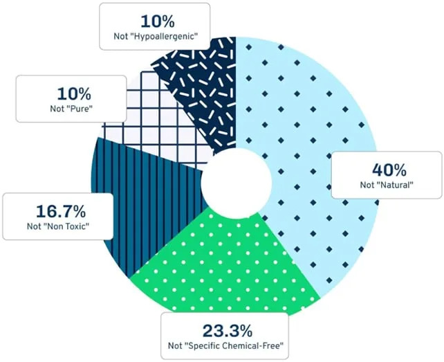 Novo istraživanje: 98% proizvoda sadrži nenavedene hemikalije — 85% sadrži potencijalno štetne supstance