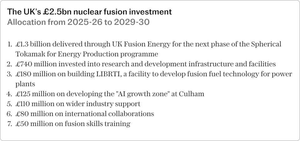 Velika Britanija Utrkuje Se Za Komercijalnu Fuziju: STEP Cilja 100 MW Do 2040.