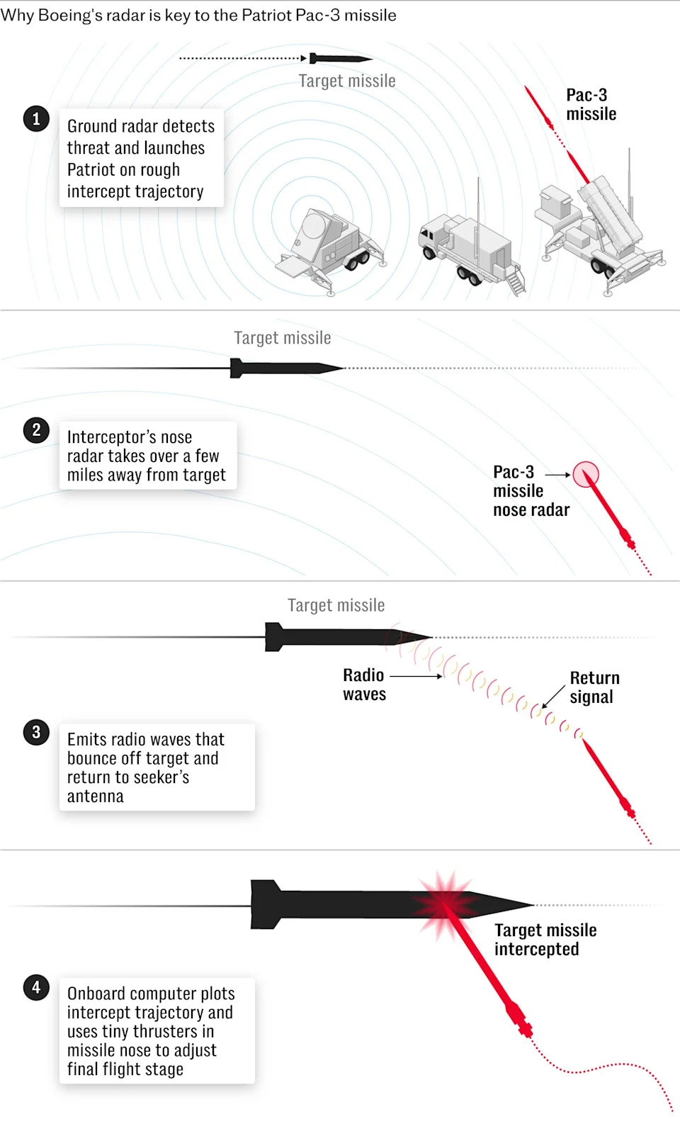 How Recent Wars Have Hollowed Out Western Ballistic Missile Defences