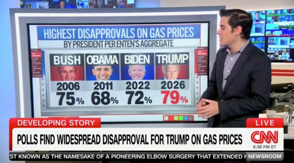 CNN Data Analyst: Soaring Gas Prices Drive Historic Unpopularity for Trump