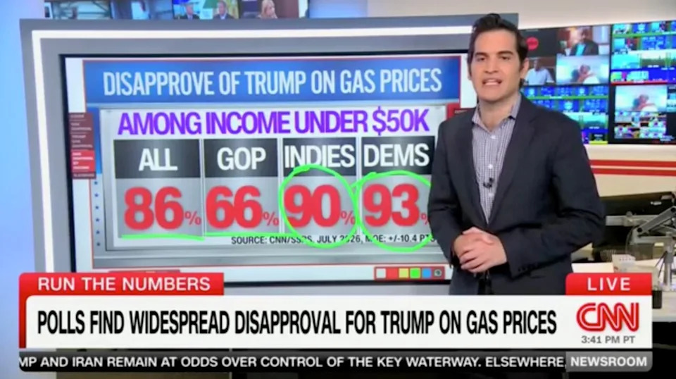 CNN Data Analyst: Soaring Gas Prices Drive Historic Unpopularity for Trump
