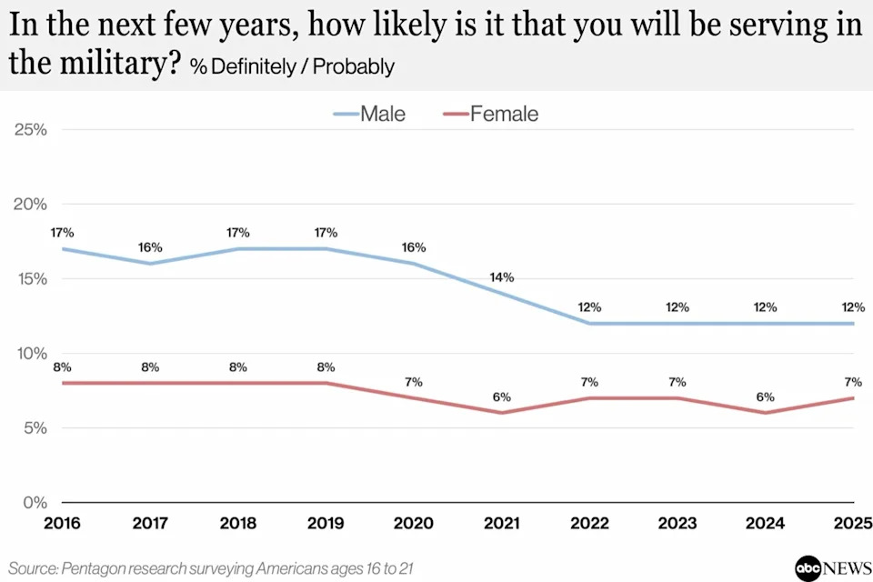 Recruitment Rebound: Young Americans Say Pay, Benefits and Jobs — Not Politics — Drive Enlistment