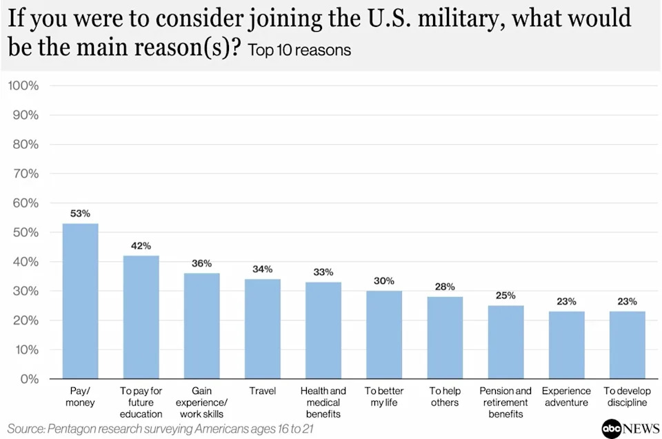 Recruitment Rebound: Young Americans Say Pay, Benefits and Jobs — Not Politics — Drive Enlistment