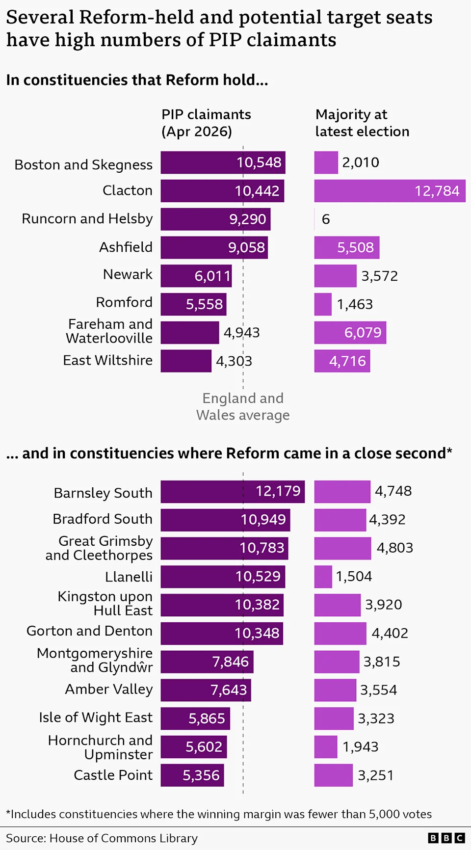 Can Reform UK Deliver £50bn In Welfare Cuts By 2030? A Reality Check