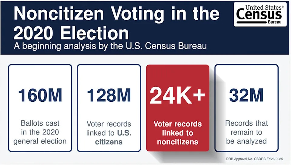 Fact Check: Census Analysis Did Not Prove 24,000+ Noncitizens Illegally Voted in 2020
