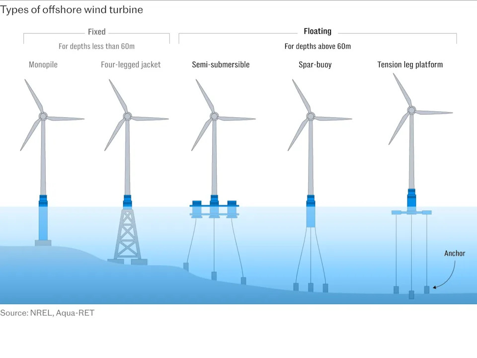Britanija ulaže u plutajuće vetroparkove: 3.000 turbina, 30 GW i velike subvencije