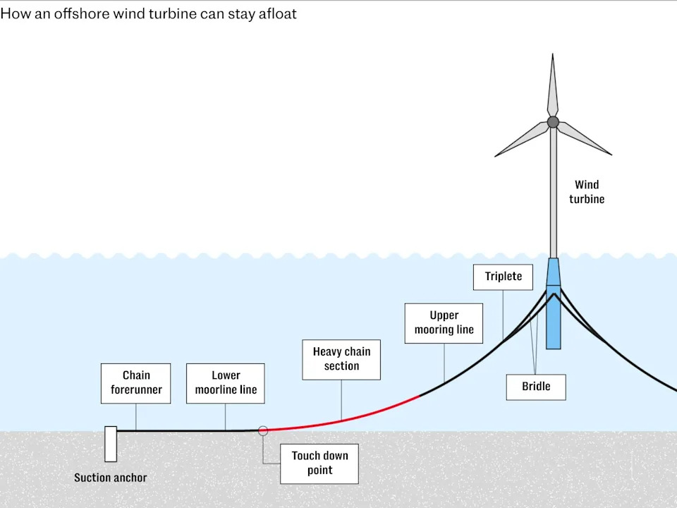 Britanija ulaže u plutajuće vetroparkove: 3.000 turbina, 30 GW i velike subvencije