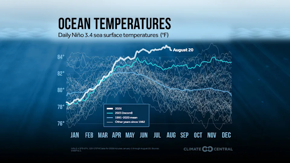 El Niño Se Pojačava — Hoće Li 2026–27 Postati 