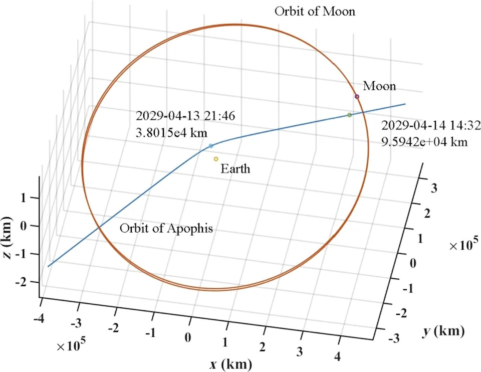 Apophis Proleti Pored Zemlje 2029: Retka Prilika i Globalni Test Planetarne Odbrane