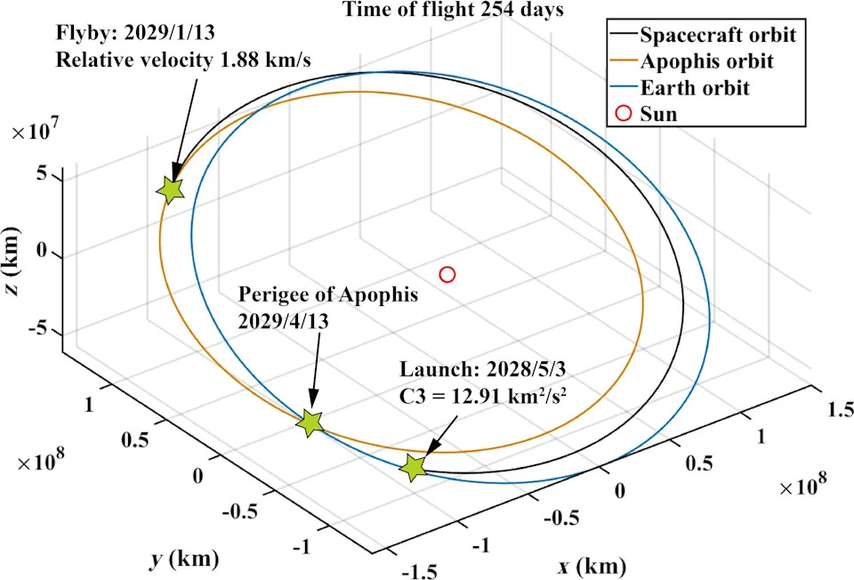 Apophis Proleti Pored Zemlje 2029: Retka Prilika i Globalni Test Planetarne Odbrane