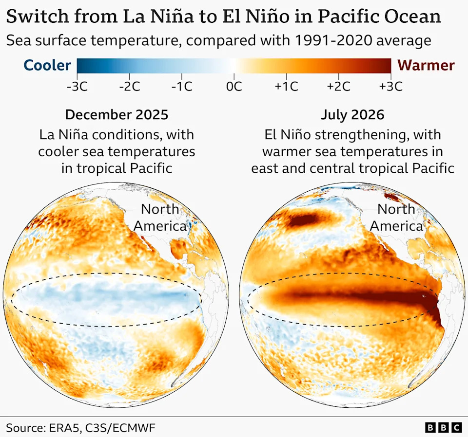 Okeani Najtopliji Ikada — Prosečna Površinska Temperatura Dostigla 21,1°C Dok El Niño Jača
