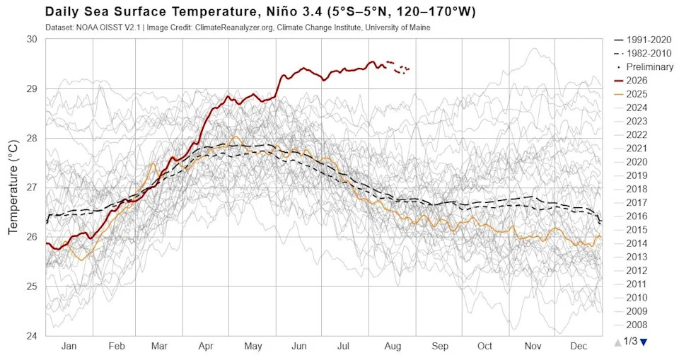 El Niño U „Neistraženom“ Okruženju: Šta Nas Može Očekivati Dok Se Rekordni Event Sukobljava Sa Globalnim Zagrevanjem