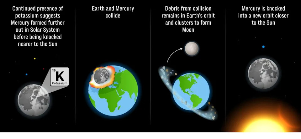 BepiColombo Pred Istorijskim Dolaskom: Može Li Merkur Objasniti Poreklo Meseca?
